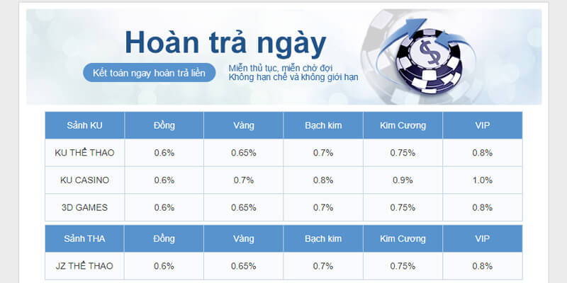 Hoàn tiền khi game thủ thua cược